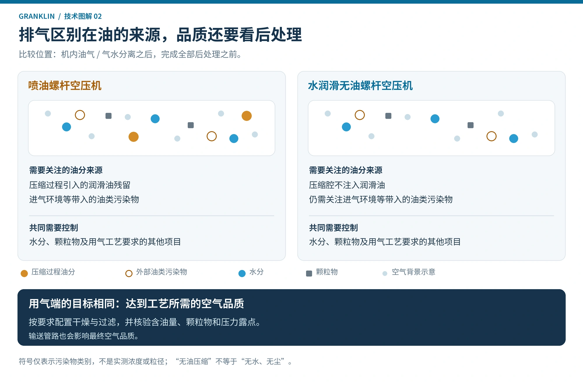 两种压缩方式在机内分离后的空气中需要关注的油分、水分和颗粒物,以及用气端的品质要求