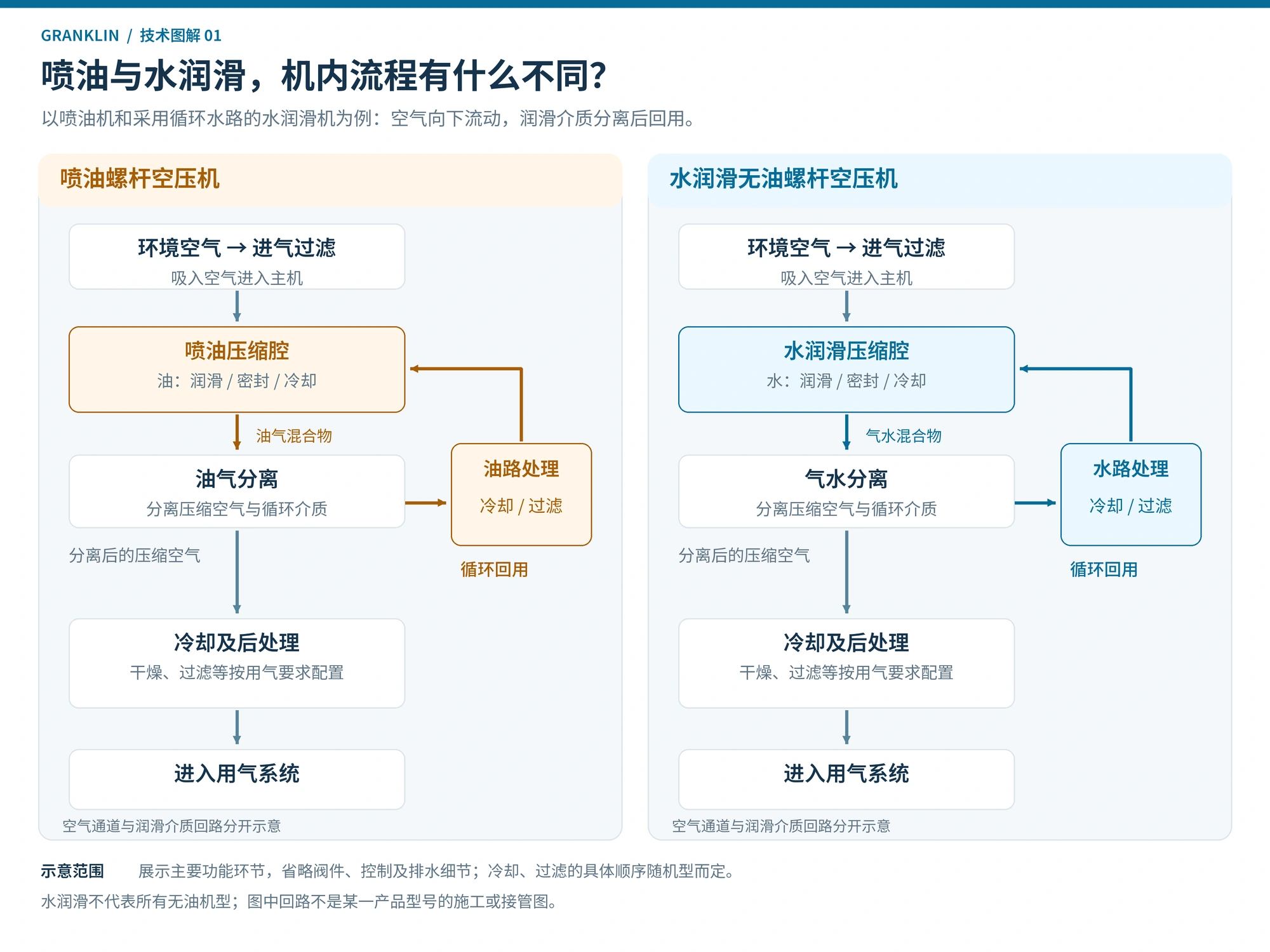 空压机有油的好还是无油的好？从工作流程、空气品质到选型参数