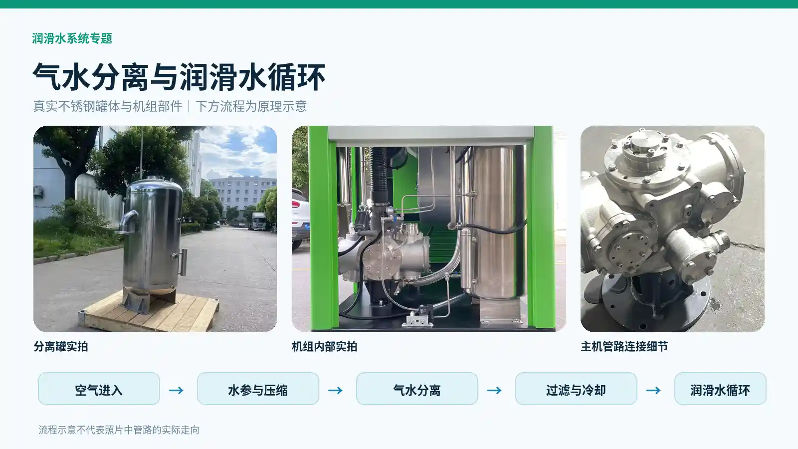 格兰克林水润滑螺杆空压机气水分离润滑水循环图片