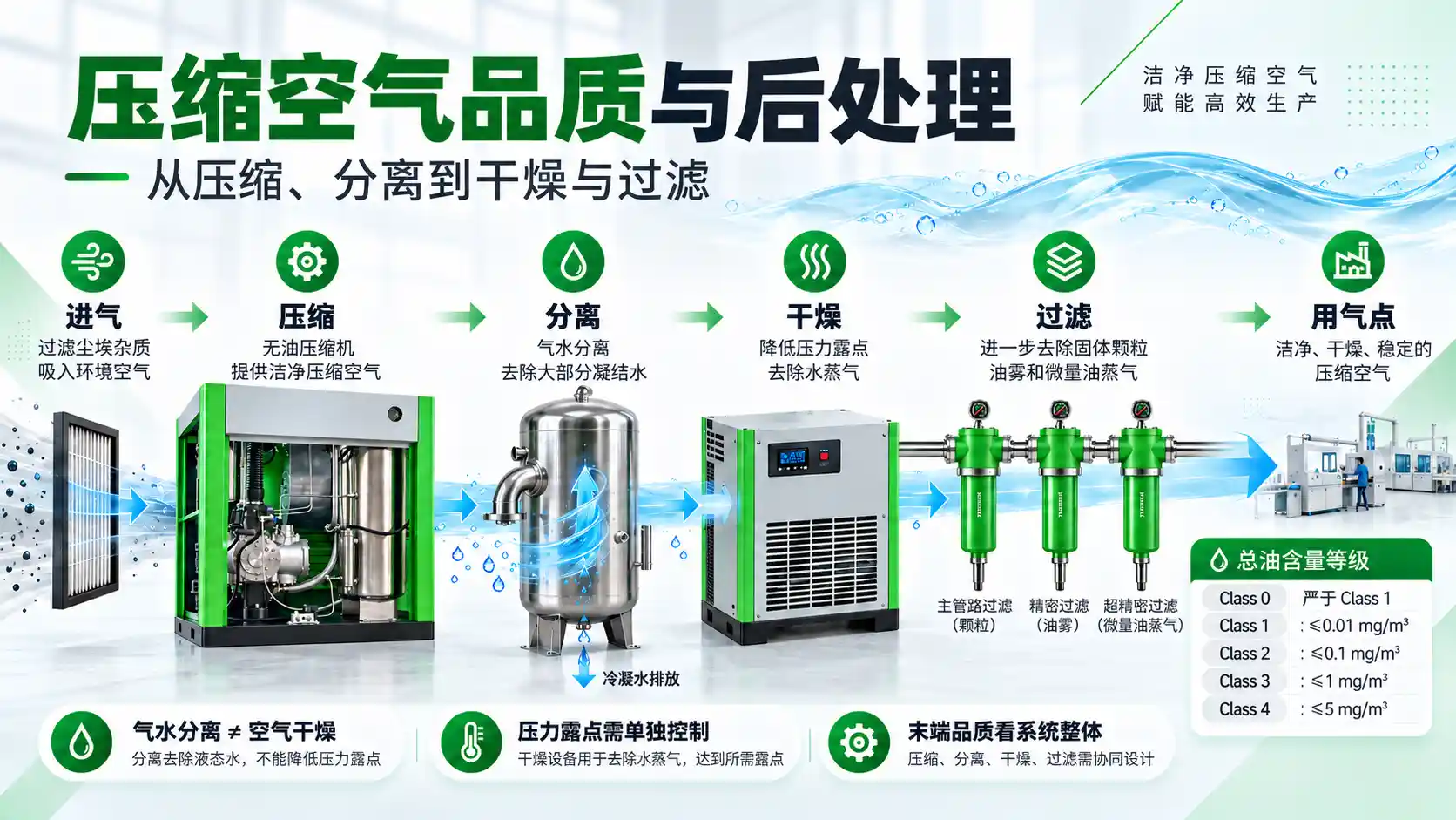 格兰克林水润无油螺杆空压机与喷油螺杆空压机介质分离方式结构对比图片
