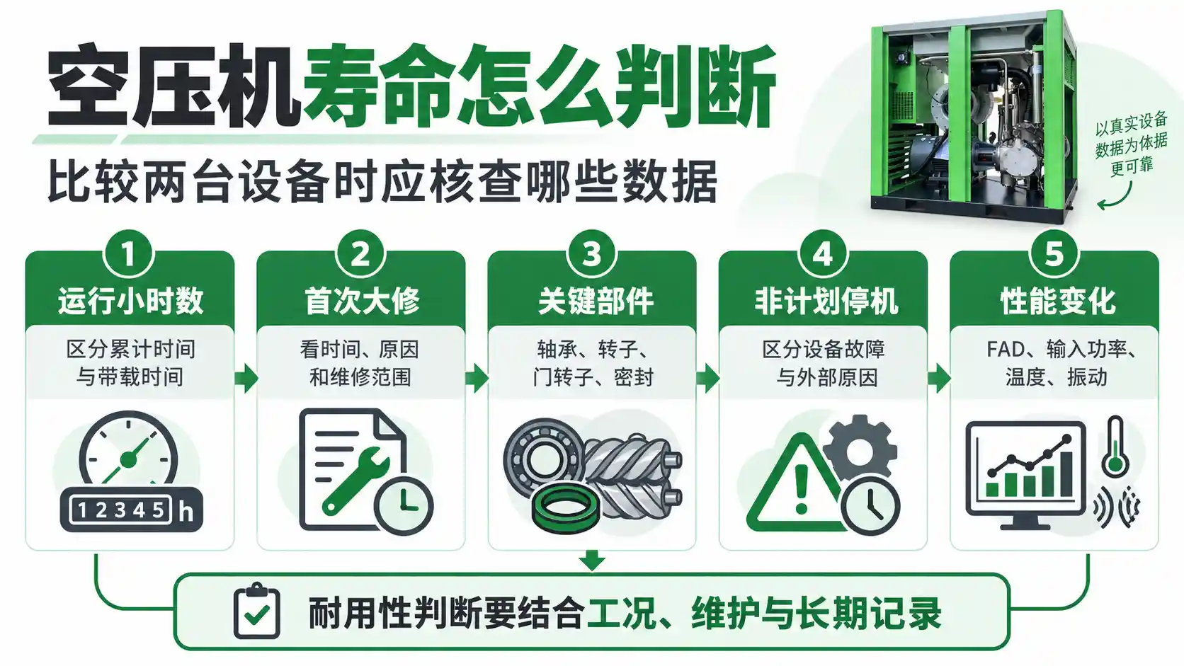 空压机寿命怎么判断图片