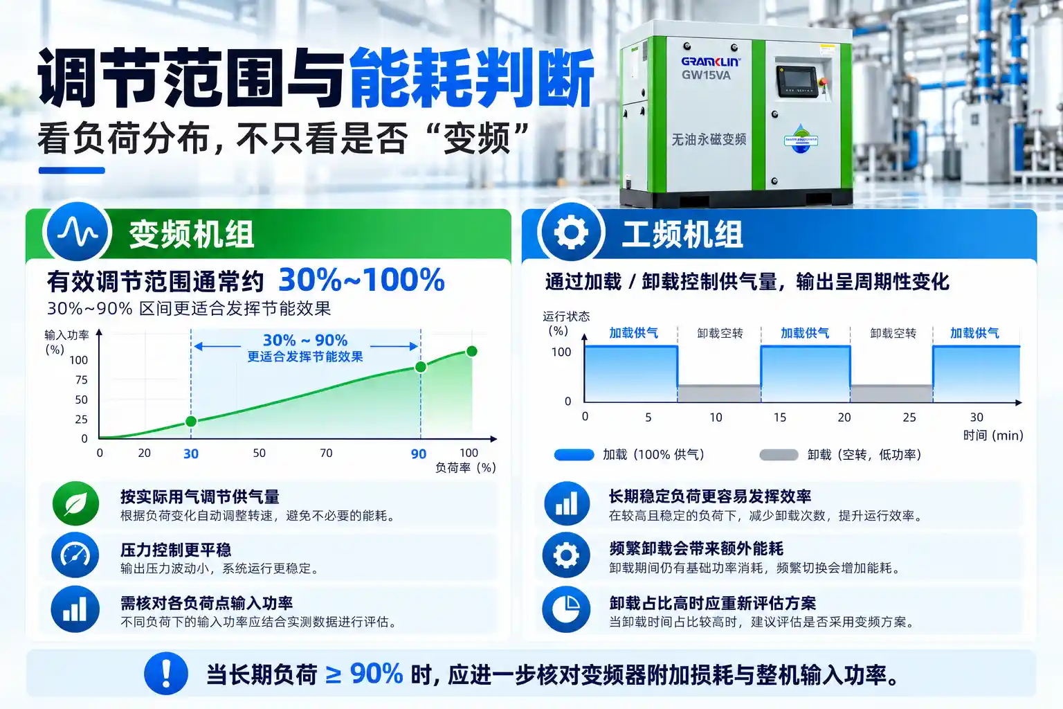 变频与工频空压机能耗对比图片