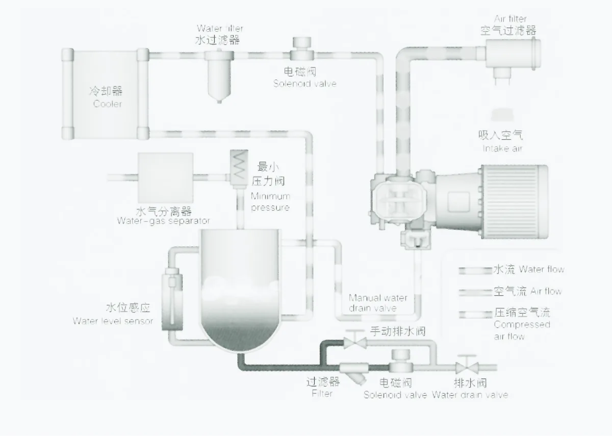 螺杆空气压缩机系统流程示意图